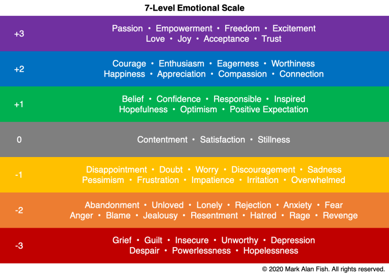 7-Level Emotional Scale – Mark Alan Fish