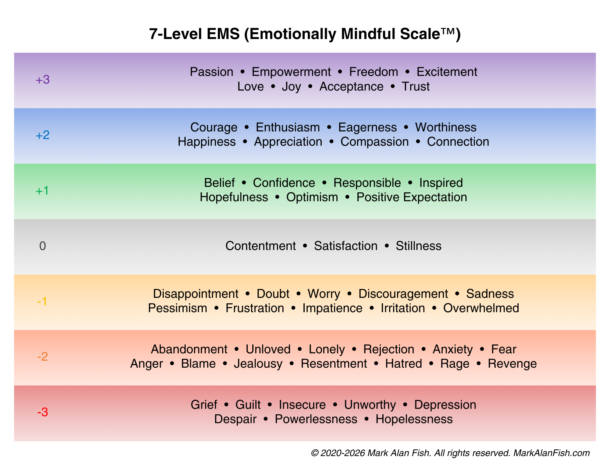 7-Level EMS (Emotionally Mindful Scale™) – Mark Alan Fish